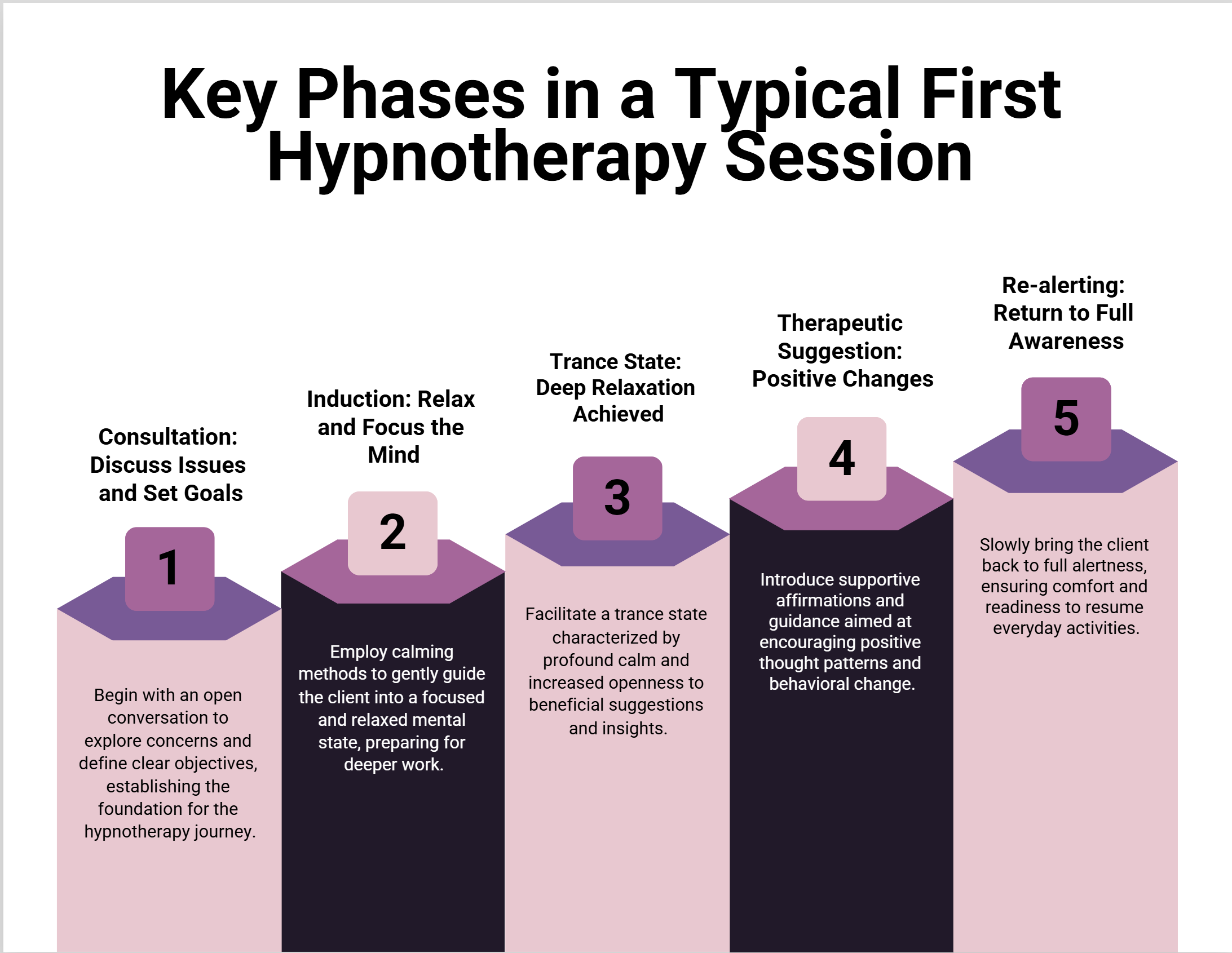 What to expect in your first hypnosis session - infographic