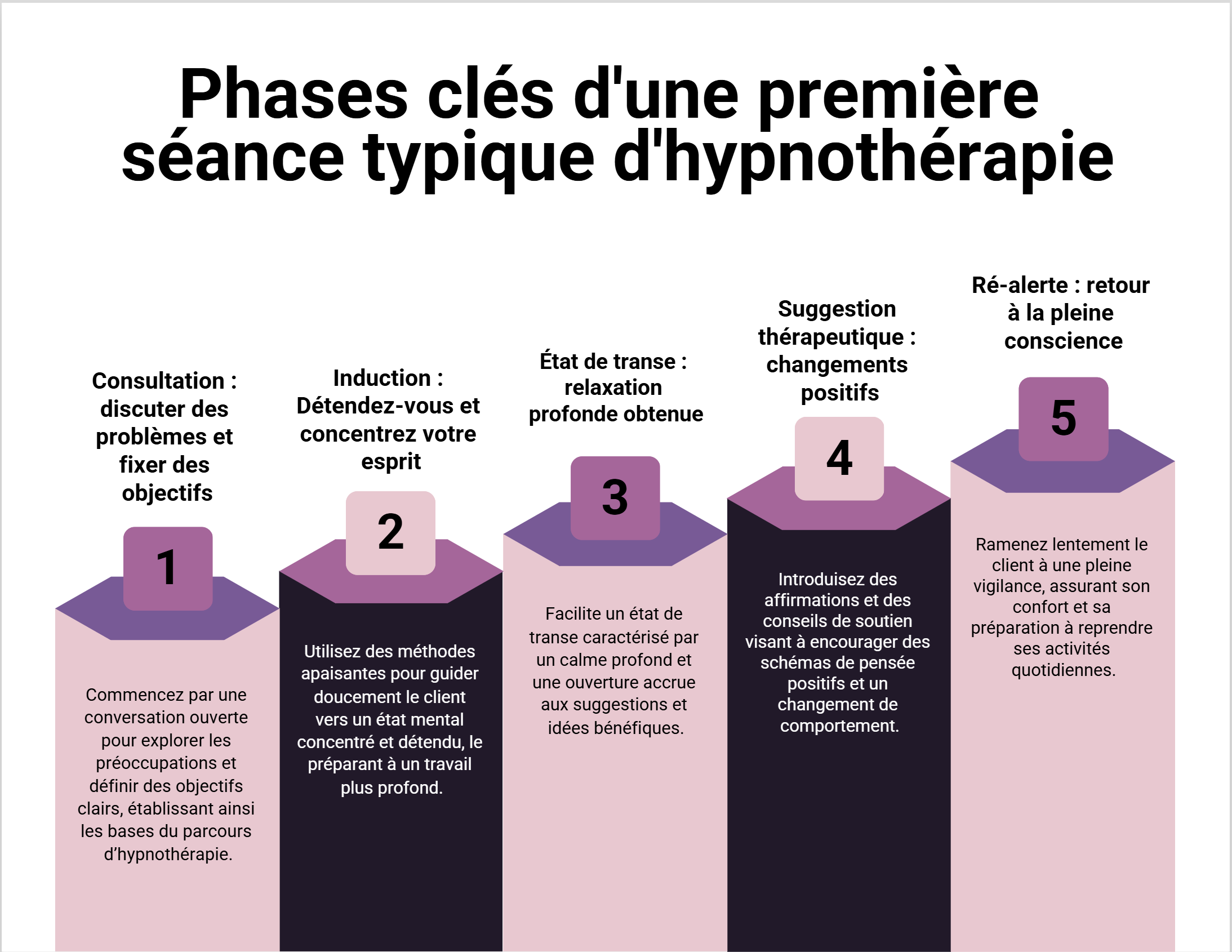 Déroulement d'une première séance d'hypnose - infographie
